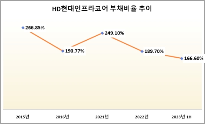 단위 : %. 자료=HD현대인프라코어.