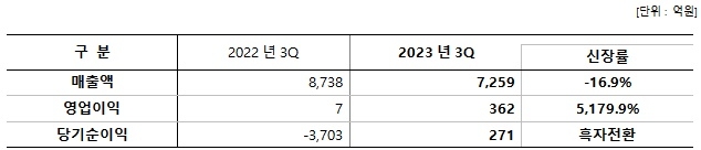 롯데하이마트 3분기 실적. 영업이익이 전년 동기대비 5179.9% 증가했다./사진제공=롯데하이마트