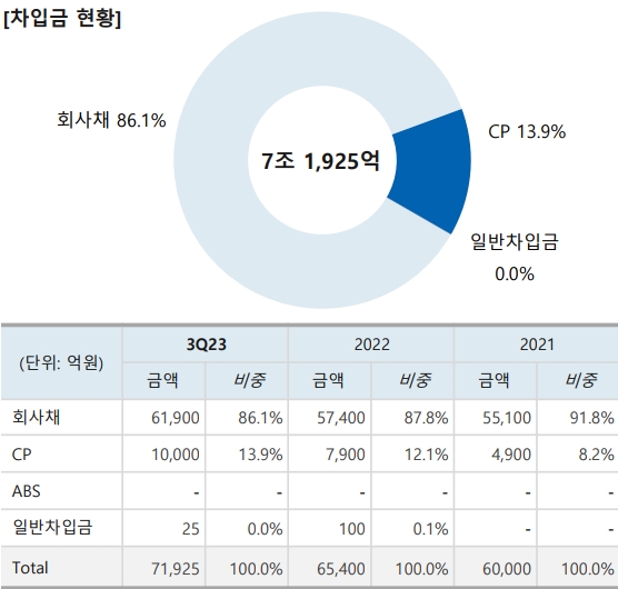 JB우리캐피탈 차입금 현황. /자료제공=JB금융그룹