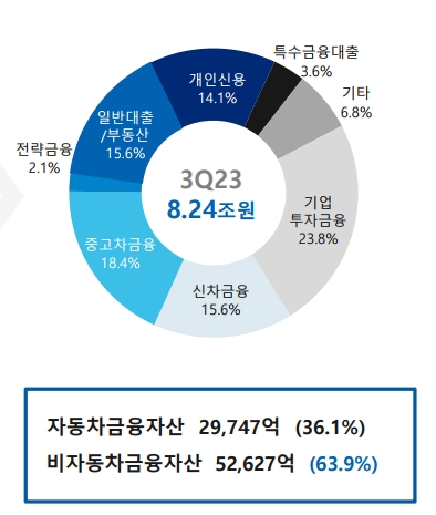 JB우리캐피탈 2023년 3분기 자산 포트폴리오 구성. /자료제공=JB금융그룹