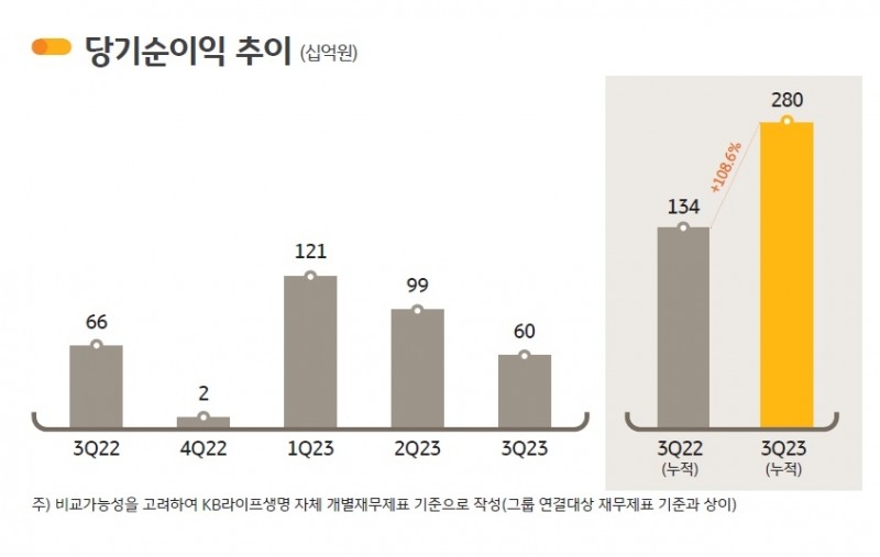 자료 = KB금융지주