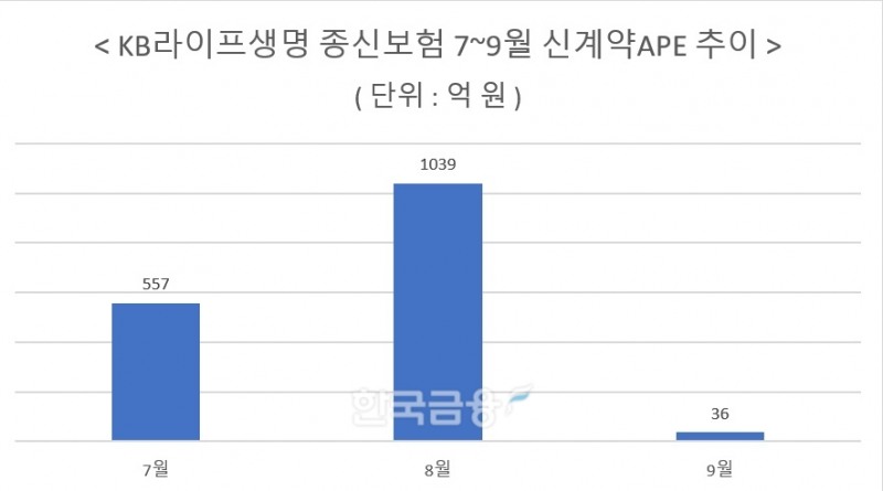 자료 = KB금융지주
