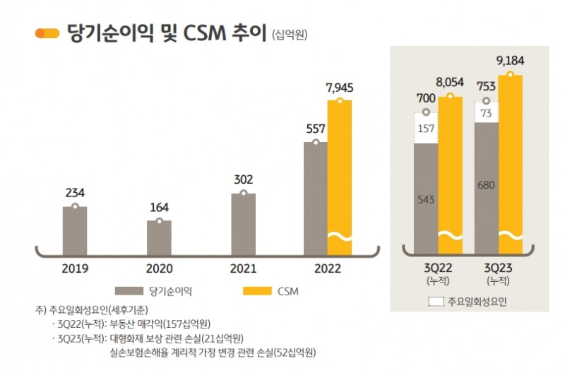 KB손해보험 3분기 당기순이익 및 CSM 추이. 자료=KB손해보험