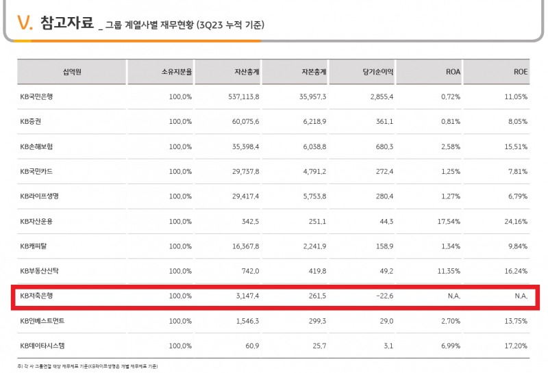 KB저축은행 실적./ 자료 = KB금융그룹