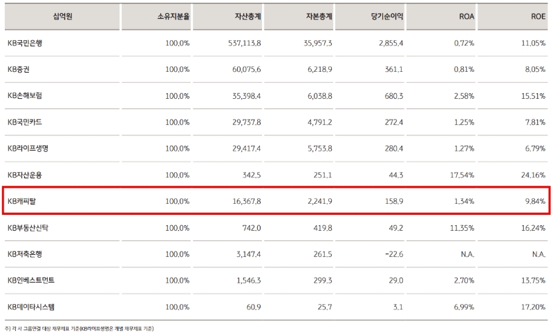 2023년 3분기 누적 기준 KB캐피탈 실적. /자료제공=KB금융그룹