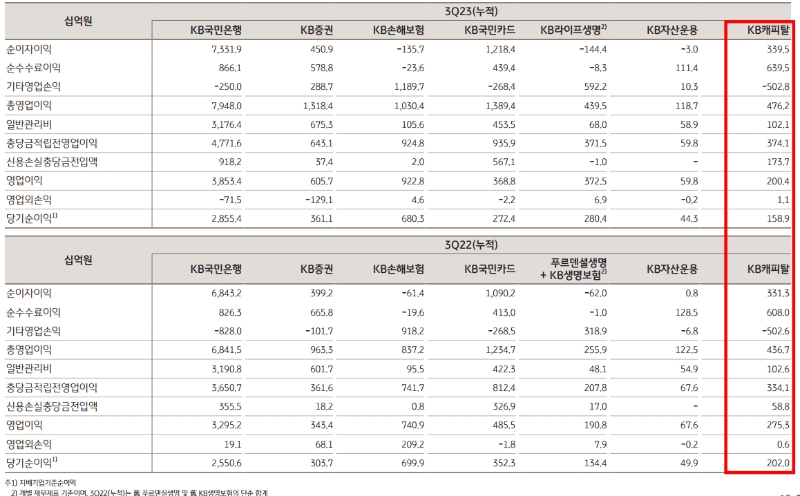2023년 3분기 누적 기준 KB캐피탈 실적. /자료제공=KB금융그룹
