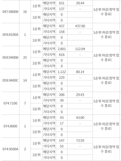e편한세상 강동 프레스티지원 주요 평형 1순위청약 접수 결과(24일 저녁 7시 30분 기준) / 자료=한국부동산원 청약홈