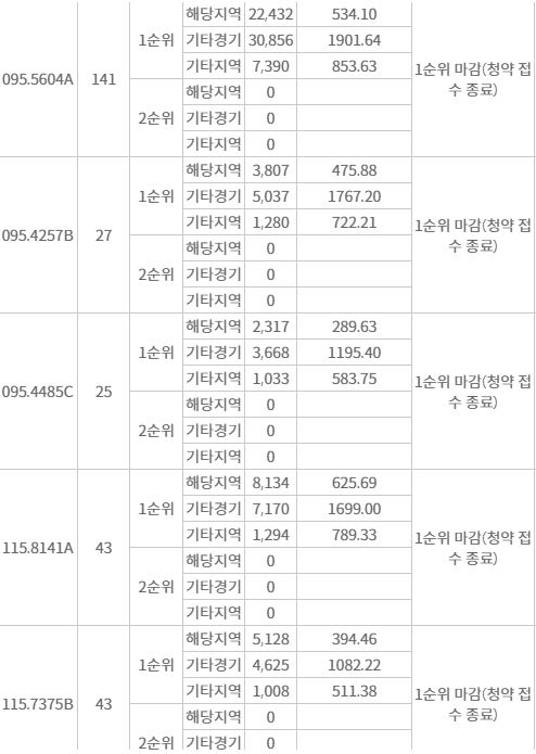동탄레이크파크 자연앤 e편한세상 민간분양 1순위청약 접수 결과 (24일 저녁 7시 30분 기준) / 자료=한국부동산원 청약홈