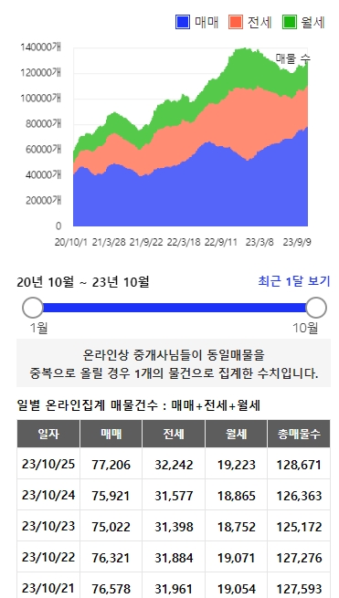 서울 아파트 매물 추이 / 자료=아실