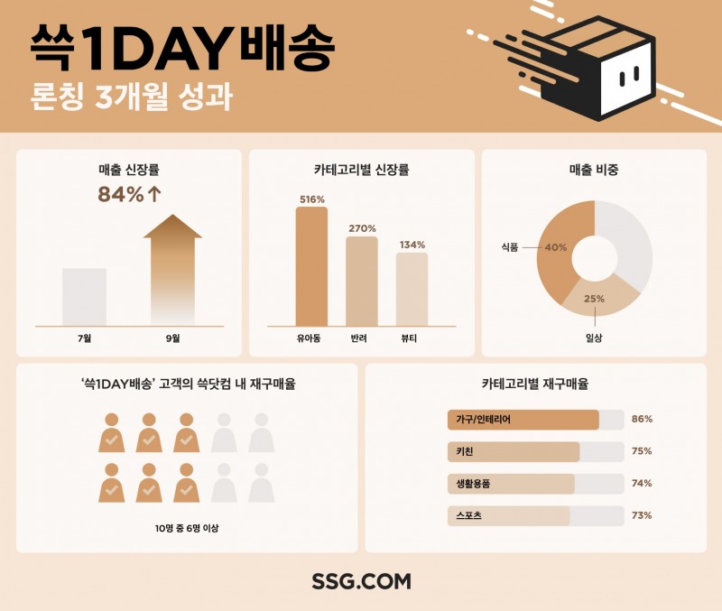 SSG닷컴이 '쓱1DAY'배송 성과를 공개했다. /사진제공=SSG닷컴