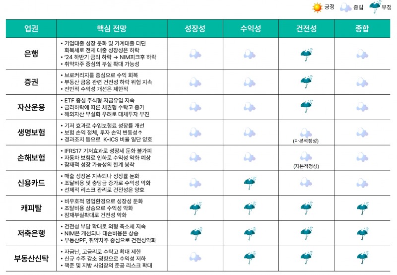 2024년 금융산업 전망 기상도. /자료제공=하나금융경영연구소