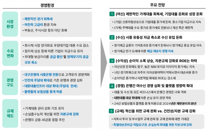 2024년 은행업 전망 요약. /자료제공=하나금융경영연구소