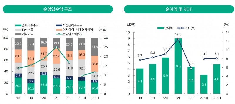 증권업의 순영업수익 구조와 순이익 및 ROE 추이. /자료제공=하나금융경영연구소
