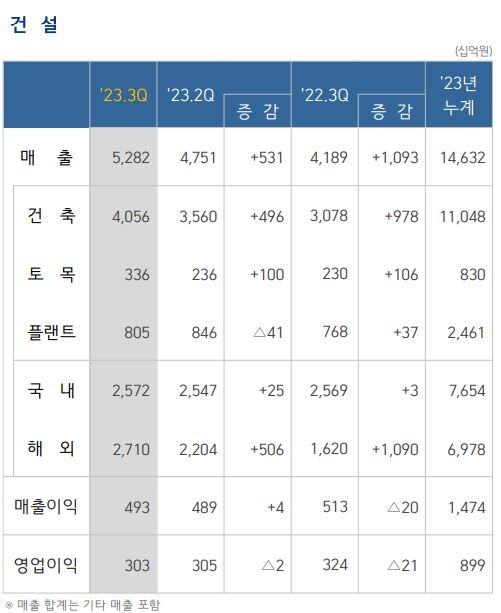 삼성물산 건설부문 2023년 3분기 주요 실적 / 자료=삼성물산 홈페이지