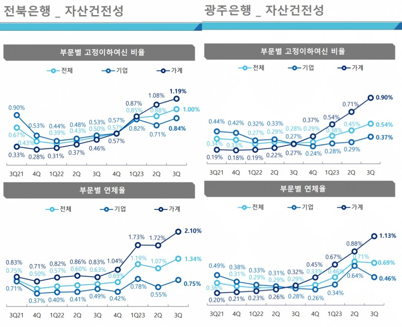 전북·광주은행, 이자이익 늘며 호실적…건전성 관리 관건 [금융사 2023 3분기 실적]