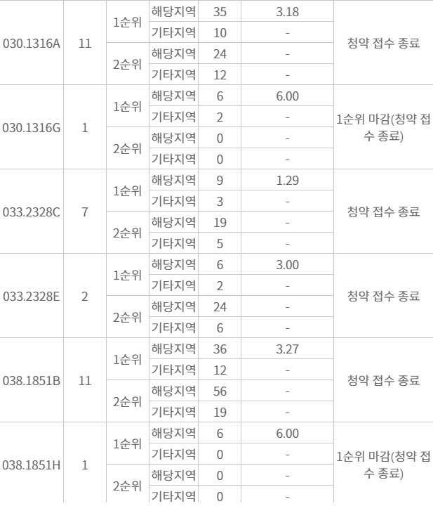 천호역 마에스트로 주요평형 청약 접수 결과 (26일 오전 기준) / 자료=한국부동산원 청약홈