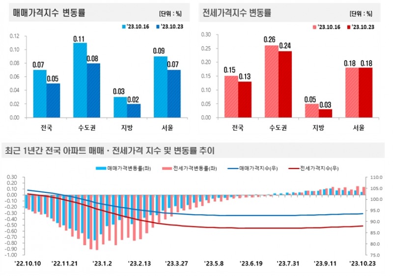 2023년 10월 4주(10.23일 기준) 전국 주간 아파트가격 동향 / 자료제공=한국부동산원