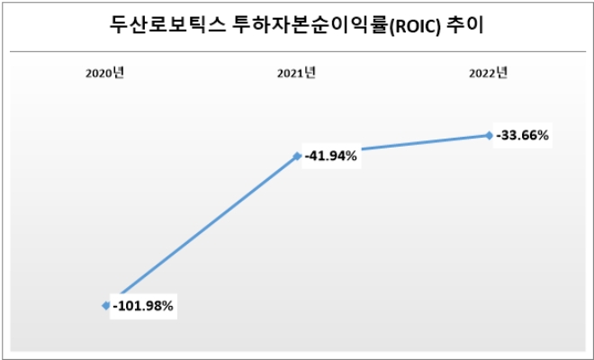 단위 : %. 자료=두산로보틱스.