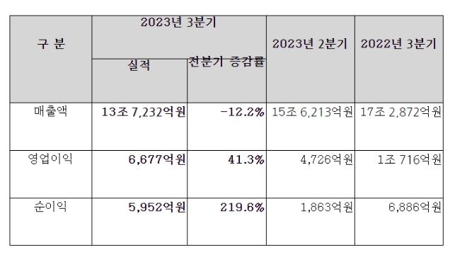 HD현대 3분기 실적. 자료=HD현대.