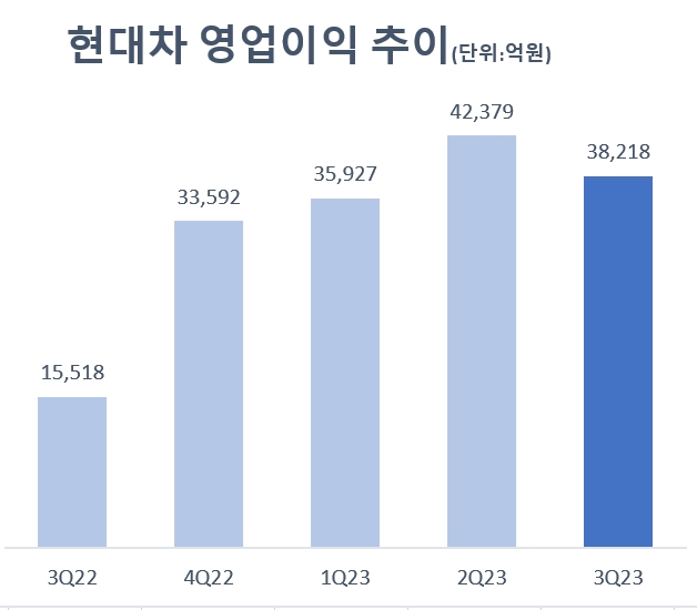 현대차, 세타2 기저효과 빼고도 1조 더 벌었다