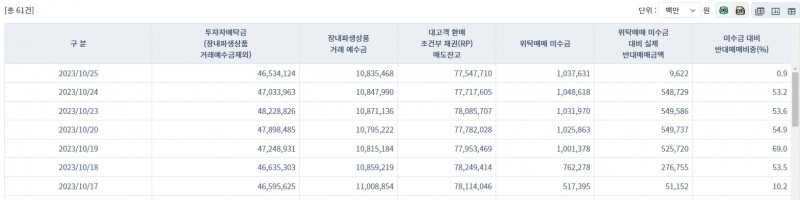자료출처= 금융투자협회 종합통계 포털 갈무리(2023.10.26)