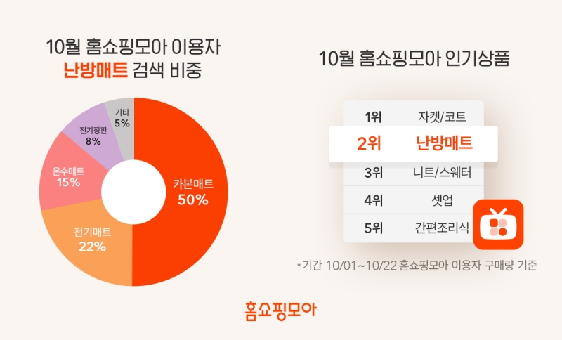 홈쇼핑모아 10월 검색어를 분석한결과 카본매트가 1위를 차지했다. /사진제공=홈쇼핑모아