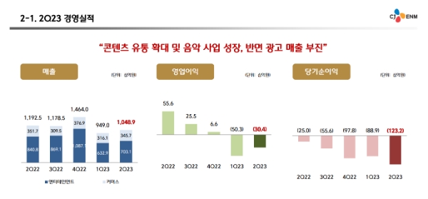 CJ ENM은 지난 1·2분기 광고, 콘텐츠 사업 부진으로 ‘어닝 쇼크’에 가까운 실적을 냈다. CJ ENM은 연결기준 2분기 매출이 전년보다 12% 하락한 1조489억원, 영업손실은 -304억원을 기록했다.