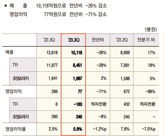 호텔신라는 3분기 영업이익이 77억4100만원으로 지난해 같은 기간보다 71% 감소했다. /사진=호텔신라 IR자료