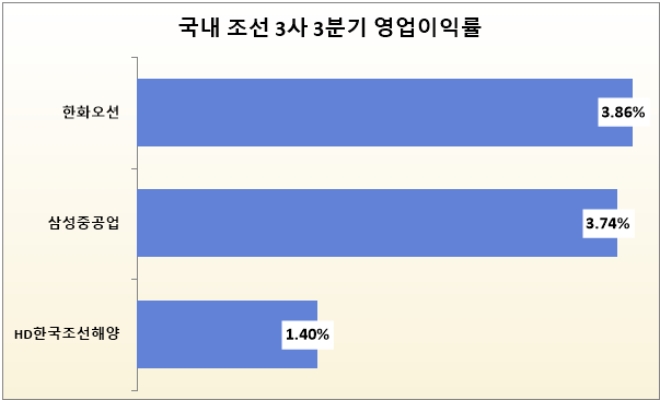 기준 : 분기, 단위 : %. 자료=각 사.