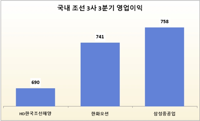 기준 : 분기, 단위 : 억 원. 자료=각 사.