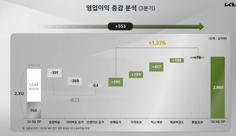 기아, 3분기 실적도 역대급...추가적인 주주환원 기대감 고조