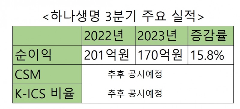 하나생명 2023년도 3분기 주요 실적. 자료=하나생명