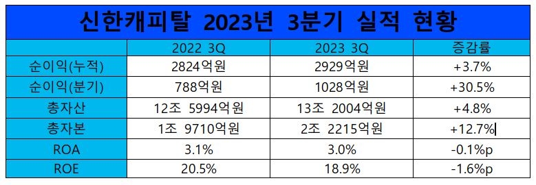 신한캐피탈 2023년 3분기 실적 현황./ 표 = 홍지인 기자