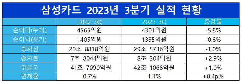 삼성카드 2023년 3분기 실적 현황./ 표 = 홍지인 기자