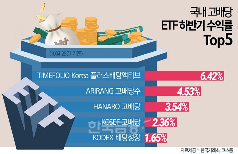 변동성 확대된 증시…개미들은 배당 ETF로