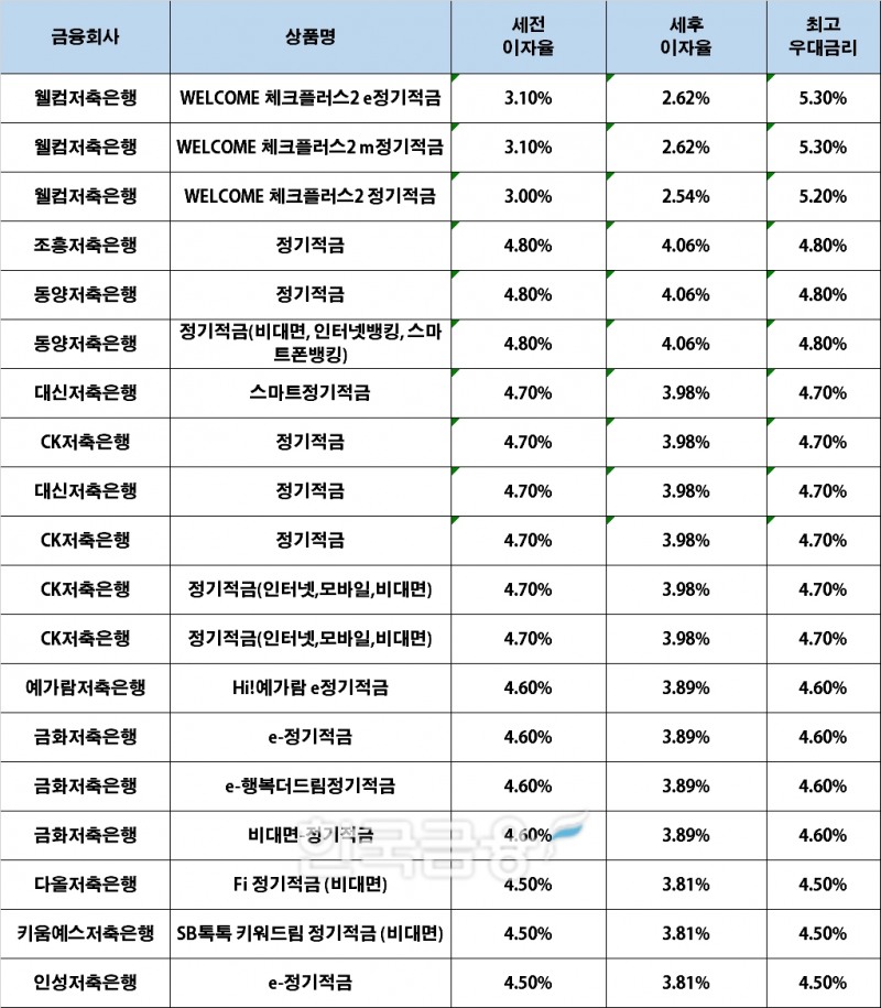 자료 : 금융상품한눈에, 10만원 씩 24개월 (단리, 정액적립식)