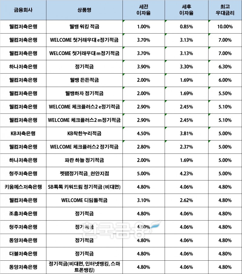 자료 : 금융상품한눈에, 10만원 씩 12개월 (단리, 정액적립식)
