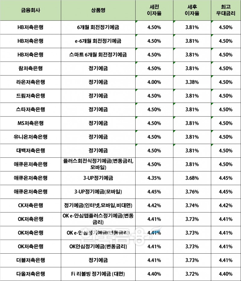 자료 : 금융상품한눈에 12개월 1000만원 예치 시(단리)