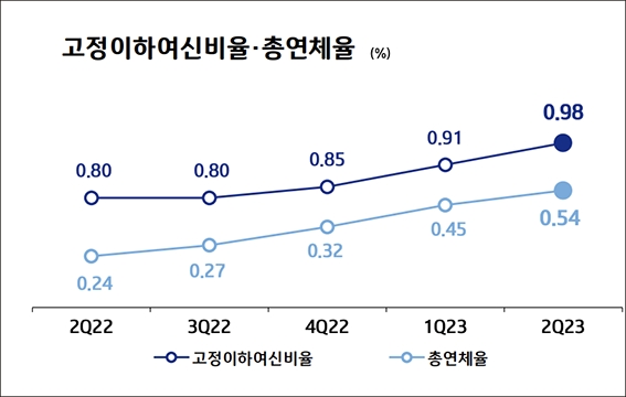 김성태 기업은행장, 중기 지원·건전성 관리 ‘두 토끼 잡기’