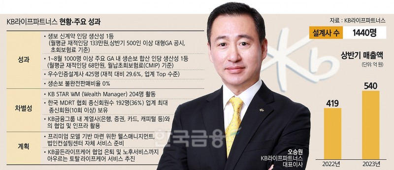 KB라이프파트너스, 프리미엄 종합 금융플랫폼 발돋움