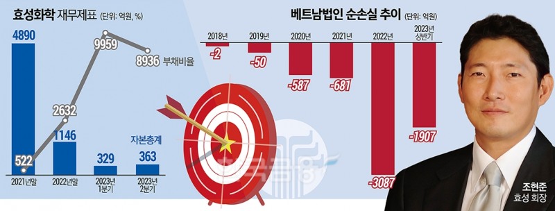 조현준, 공들인 효성화학 하반기 실적 개선 기대감