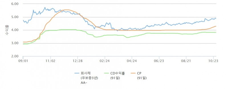 CP금리 추이 / 자료출처= 금융투자협회 채권정보센터(2023.10.27 장마감 반영 기준) 갈무리
