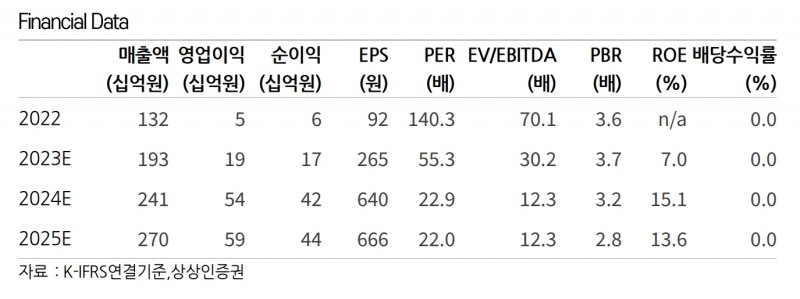 넥슨게임즈(대표 박용현) 주요 경영지표 추이./자료제공=한국채택국제회계기준(K-IFRS·Korean International Financial Reporting Standards) 연결기준·상상인증권(대표 임태중)