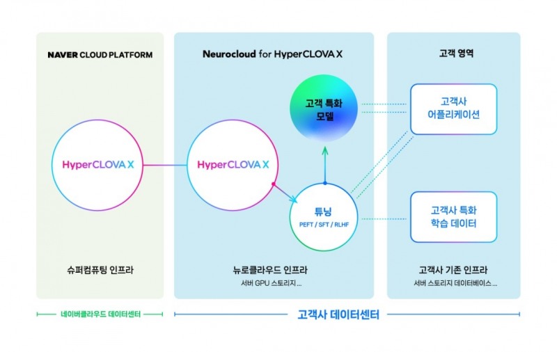 네이버클라우드는 데이터 유출에 민감한 기업들을 위해 강력한 보안을 내세운 ‘뉴로클라우드 포 하이퍼클로바X(Neurocloud for HyperCLOVA X)’도 출시했다. / 사진제공=네이버클라우드