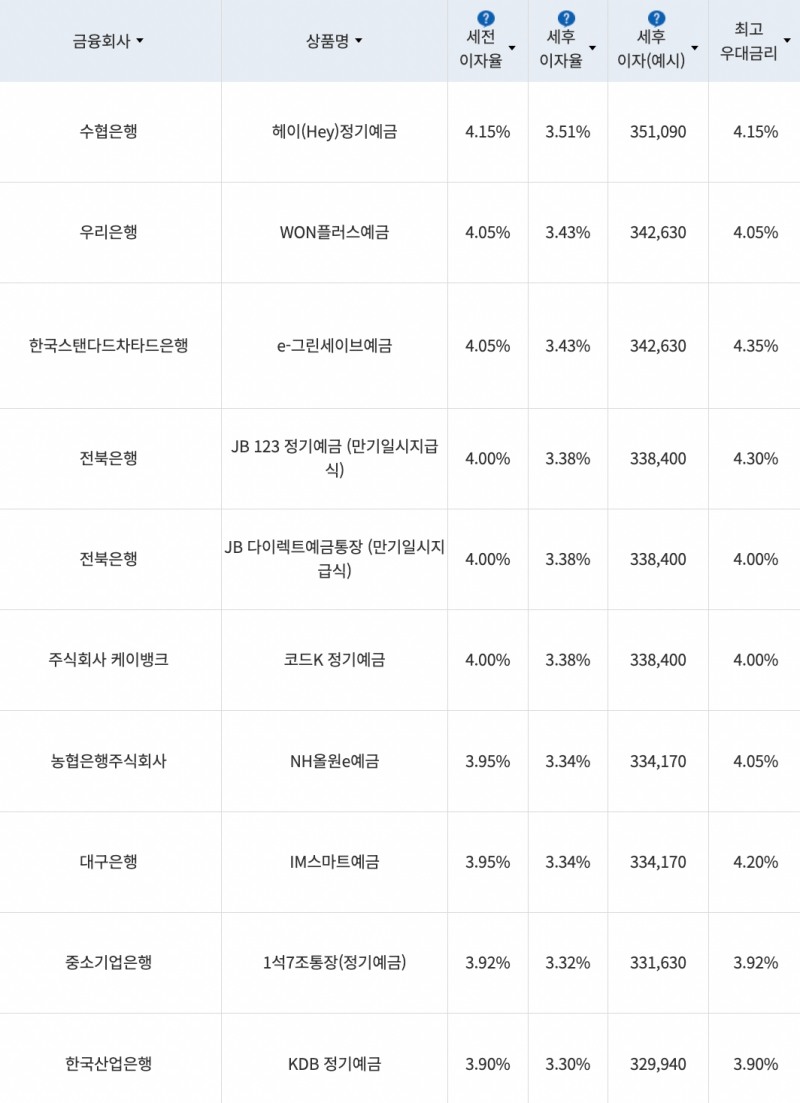 자료=금융감독원(12개월 1000만원 예치 시)