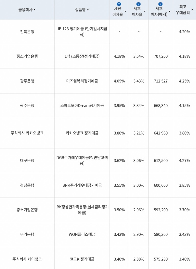 자료=금융감독원(24개월 1000만원 예치 시)
