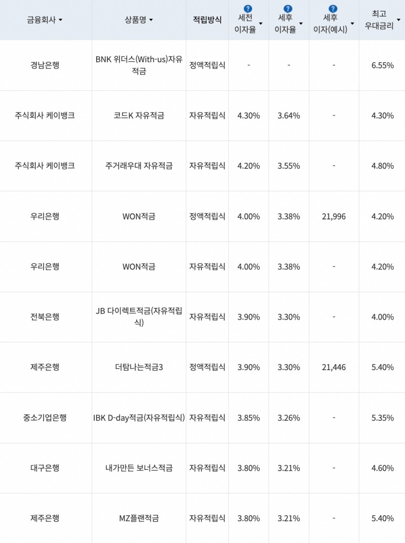 자료=금융감독원(10만원씩 12개월 적립 시)