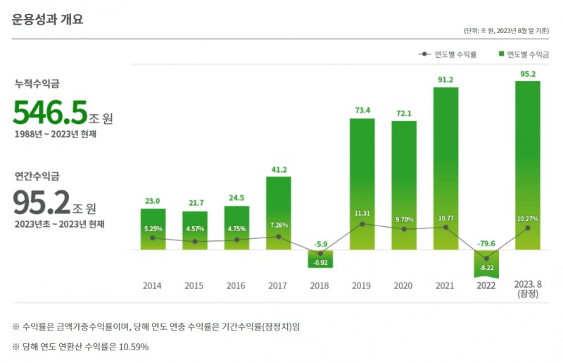 자료출처= 국민연금공단 기금운용본부(2023.10.30)