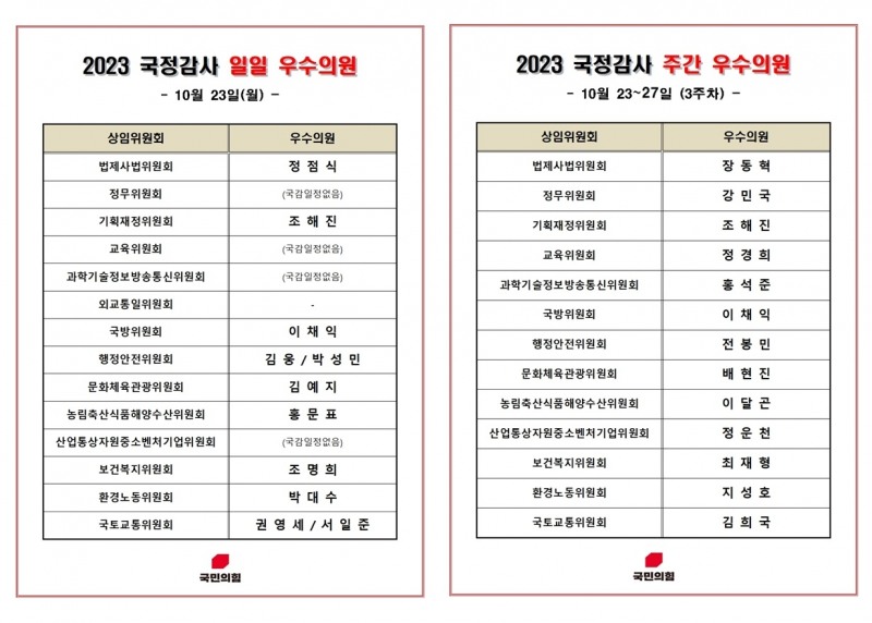 국민의힘이 국정감사 기간 각 상임위에서 진행된 국정감사를 분석해 국가 발전과 민생 정치 실현에 기여하고 돋보이는 활약을 펼친 소속 의원을 선정‧발표하는 일일‧주간 우수의원 2023년 10월 23일 및 3주 차 목록./자료제공=조해진 국민의힘 의원(밀양‧의령‧함안‧창녕)실