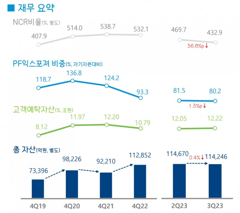 시중은행 전환을 앞둔 DGB금융그룹(회장 김태오) 증권 계열사 ‘하이투자증권’의 재무 요약./자료제공=DGB금융